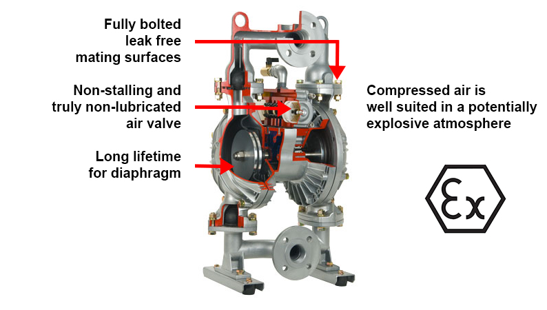 Air Operated Double Diaphragm Pump - Tanks IE