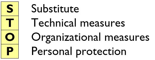 substitute, technical measures, org. measures, personal protection